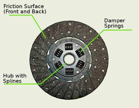 Clutch Friction Materials Explained - Organic, Kevlar, Ceramic, etc.